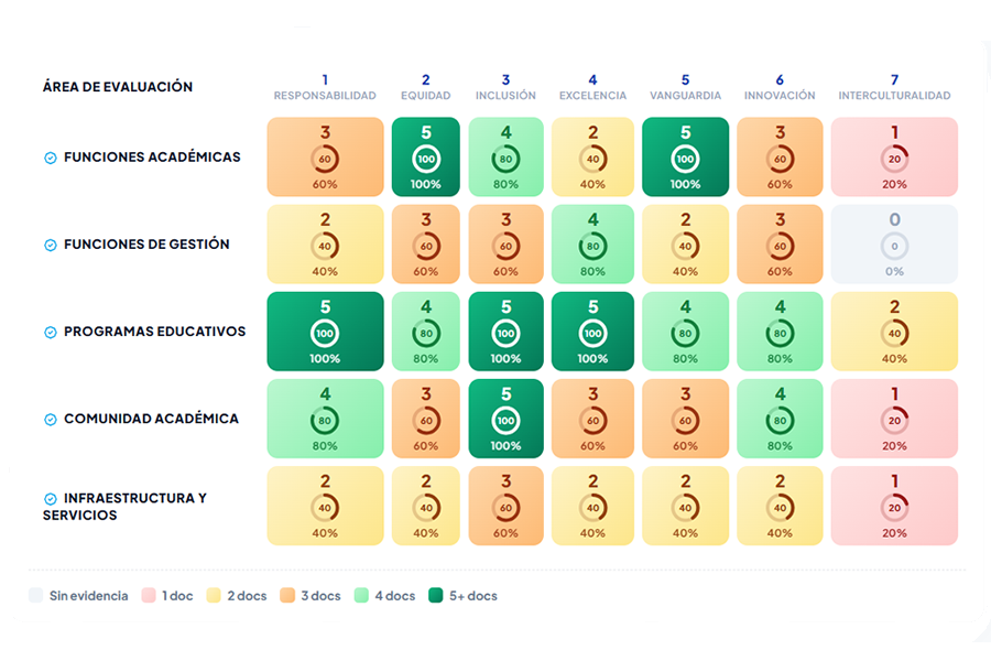 Matriz SEAES 5×7 — 5 áreas (Académicas, Gestión, Programas Educativos, Comunidad, Infraestructura) cruzadas con los 7 criterios LGES (RS, EQ, IN, EX, VA, IS, IC). Captura real del módulo SEAES en SEscolar.