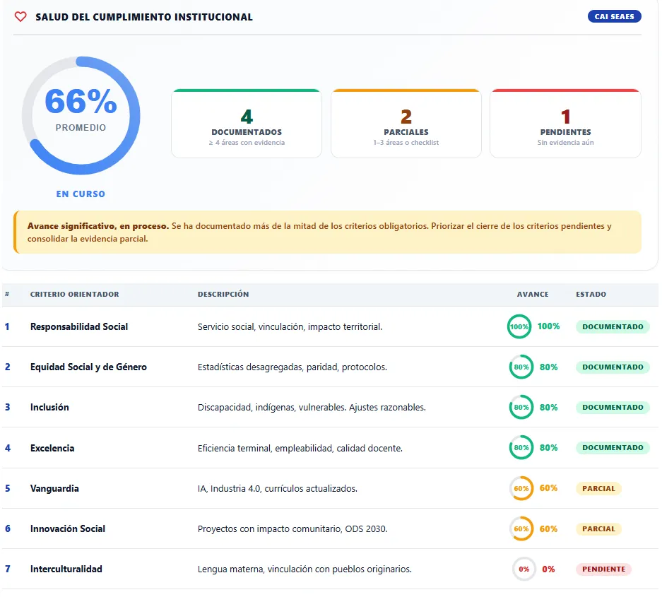 Reporte CAI SEAES generado por SEscolar — health gauge institucional al 66% (En curso), 4 criterios documentados, 2 parciales y 1 pendiente.